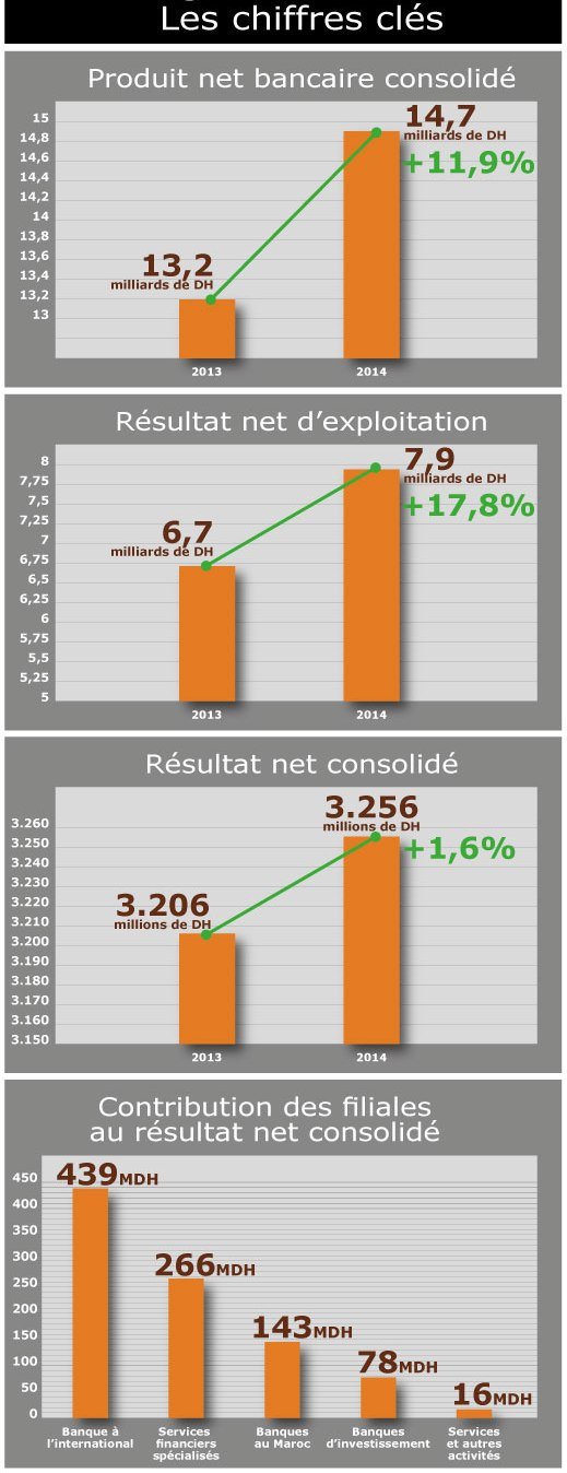 Banque Populaire affiche des résultats dopés par l’expansion africaine Banque Populaire affiche des résultats dopés par l’expansion africaine