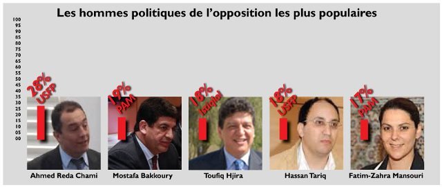 Qui sont les ministres marocains les plus connus? Qui sont les ministres marocains les plus connus?