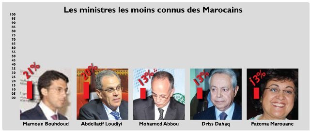 Qui sont les ministres marocains les plus connus? Qui sont les ministres marocains les plus connus?