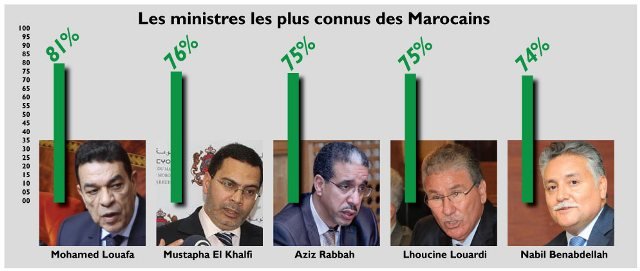 Qui sont les ministres marocains les plus connus? Qui sont les ministres marocains les plus connus?