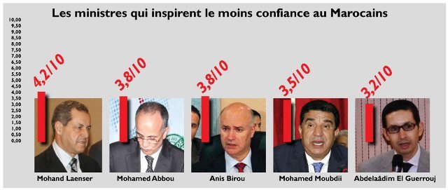 Qui sont les ministres marocains les plus connus? Qui sont les ministres marocains les plus connus?