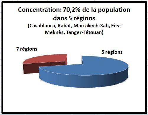Le recensement marocain en 4 infographies Le recensement marocain en 4 infographies