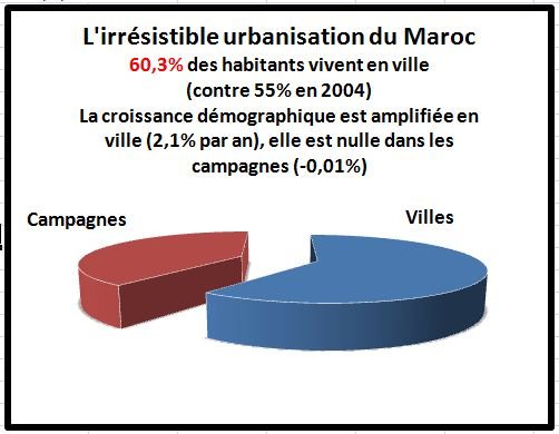 Le recensement marocain en 4 infographies Le recensement marocain en 4 infographies