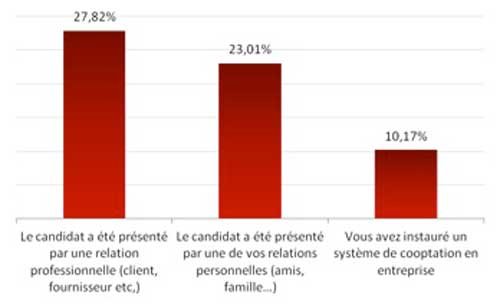 Diffuser une annonce, le canal privilégié pour recruter les cadres Diffuser une annonce, le canal privilégié pour recruter les cadres