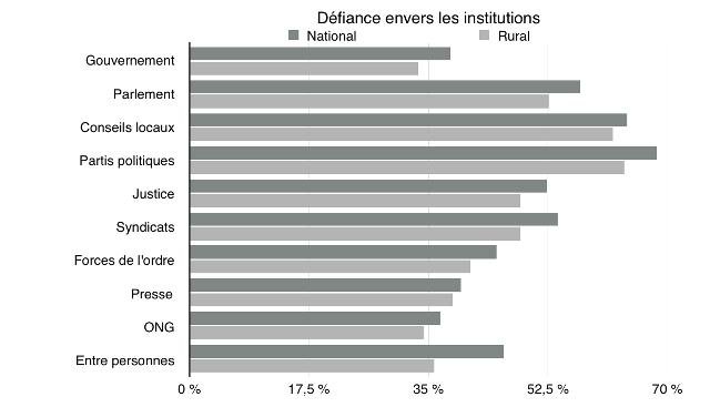 HCP: Défiance généralisée des Marocains à l’égard des institutions et de leurs concitoyens HCP: Défiance généralisée des Marocains à l’égard des institutions et de leurs concitoyens
