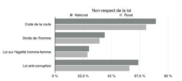 HCP: Défiance généralisée des Marocains à l’égard des institutions et de leurs concitoyens HCP: Défiance généralisée des Marocains à l’égard des institutions et de leurs concitoyens