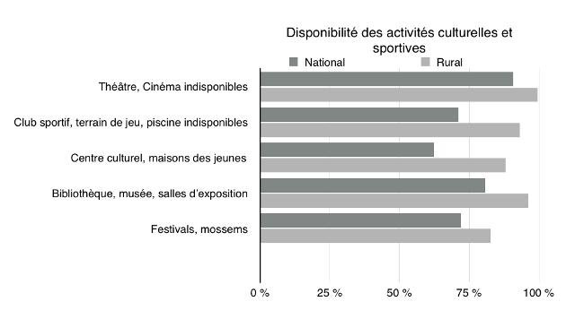 Accès aux services publics: les chiffres choc du HCP Accès aux services publics: les chiffres choc du HCP