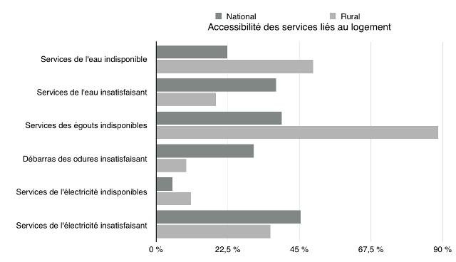 Accès aux services publics: les chiffres choc du HCP Accès aux services publics: les chiffres choc du HCP