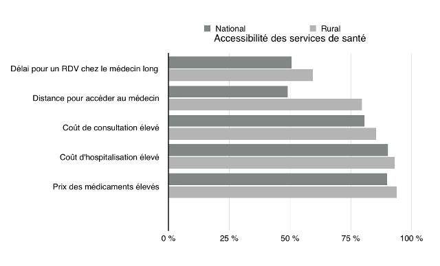 Accès aux services publics: les chiffres choc du HCP Accès aux services publics: les chiffres choc du HCP