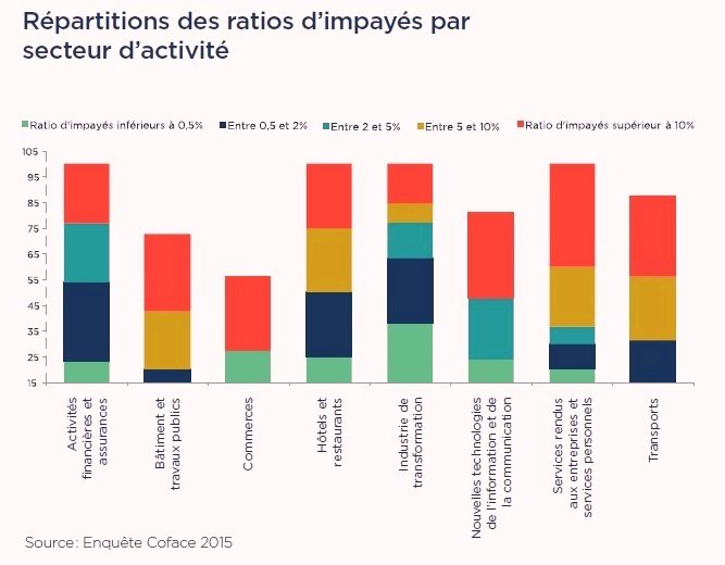 Les délais de paiement analysés par la Coface Les délais de paiement analysés par la Coface