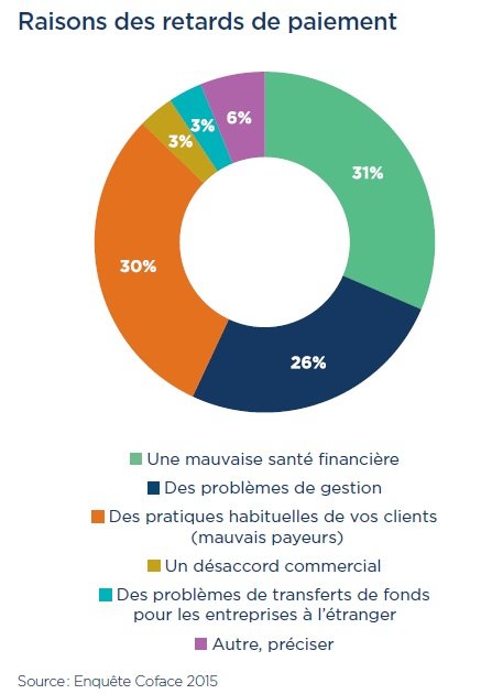 Les délais de paiement analysés par la Coface Les délais de paiement analysés par la Coface