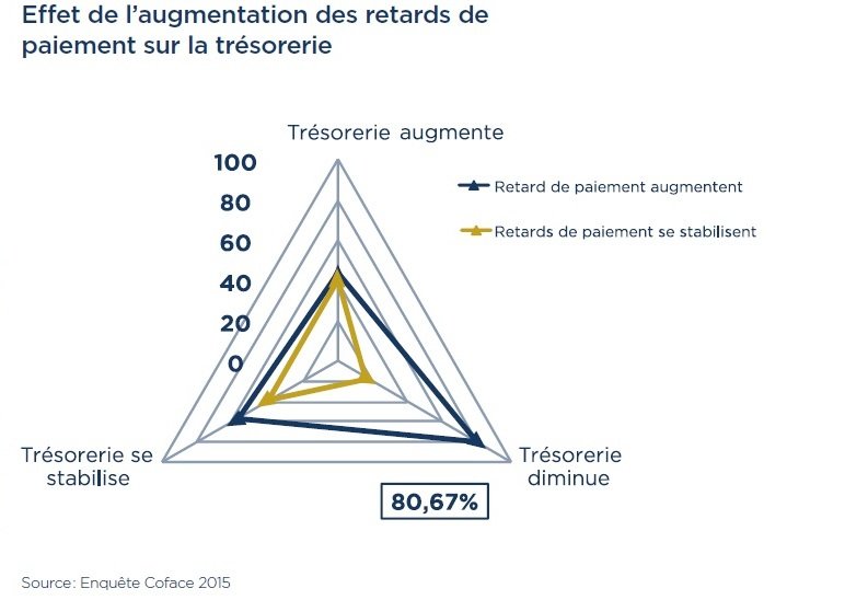 Les délais de paiement analysés par la Coface Les délais de paiement analysés par la Coface