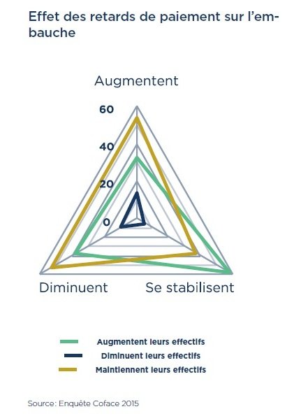Les délais de paiement analysés par la Coface Les délais de paiement analysés par la Coface
