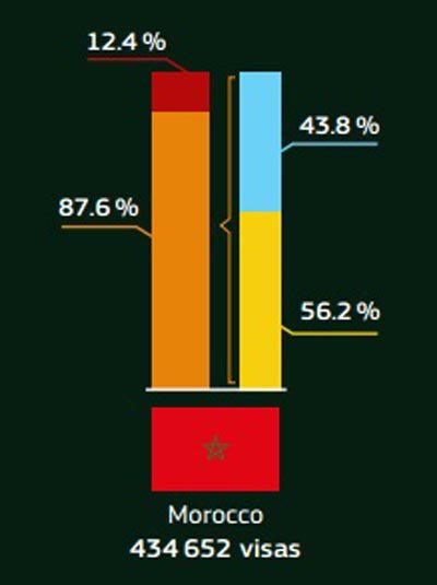 Le Maroc, 2e pays arabe demandeur de Visa Schengen Le Maroc, 2e pays arabe demandeur de Visa Schengen