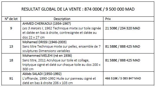 A Paris, «L’offrande» de Saladi atteint 466.000 euros A Paris, «L’offrande» de Saladi atteint 466.000 euros