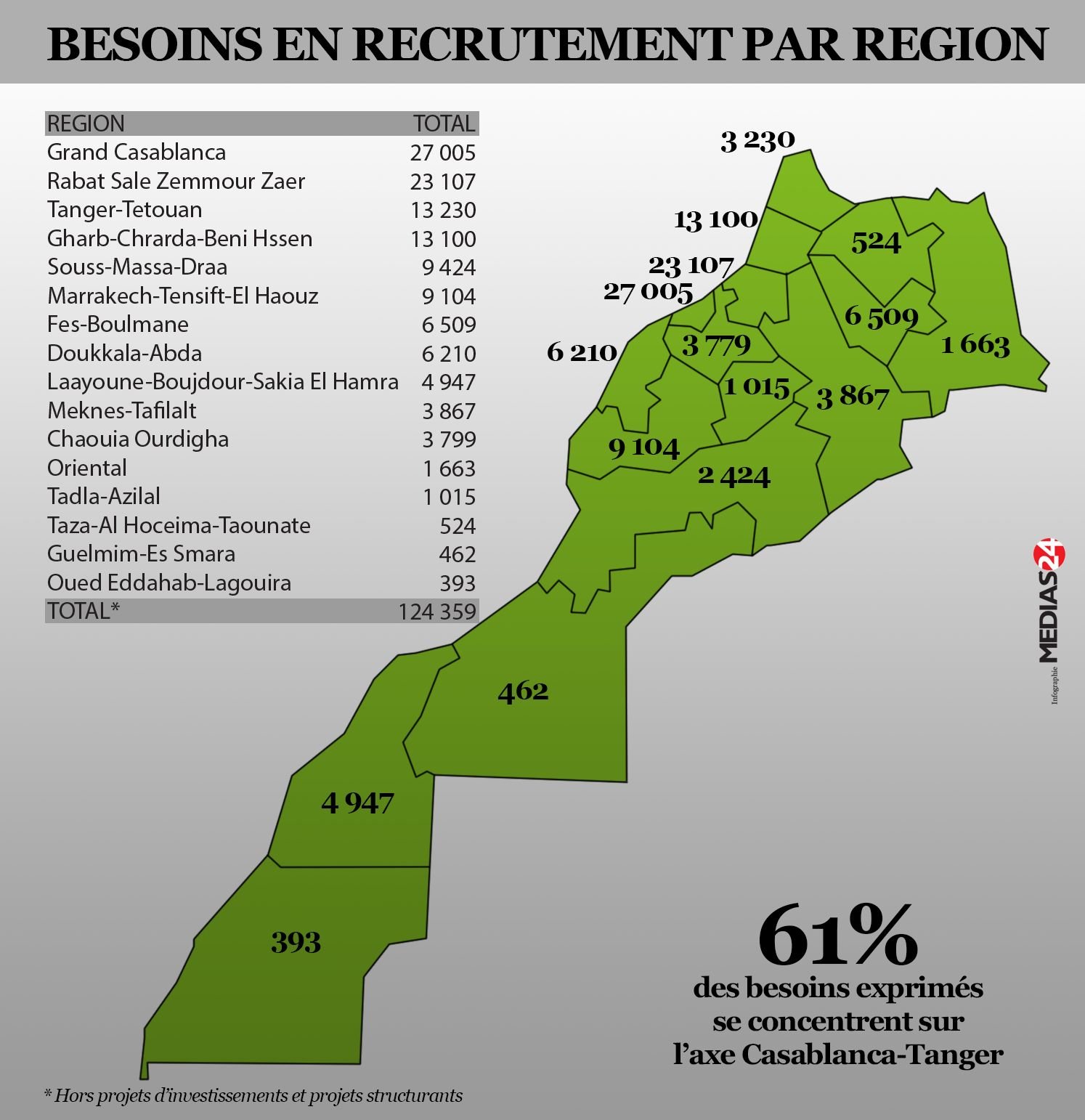 Par métier et par région, 124.000 postes à pourvoir à l’horizon 2016 (Anapec) Par métier et par région, 124.000 postes à pourvoir à l’horizon 2016 (Anapec)