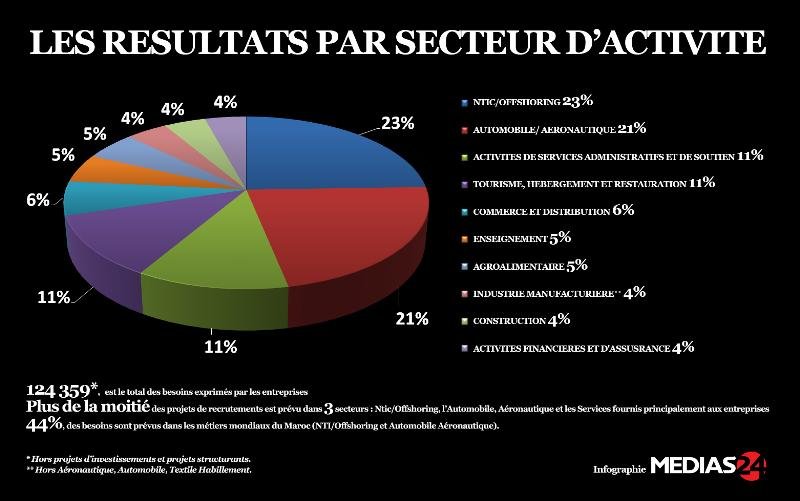 Par métier et par région, 124.000 postes à pourvoir à l’horizon 2016 (Anapec) Par métier et par région, 124.000 postes à pourvoir à l’horizon 2016 (Anapec)