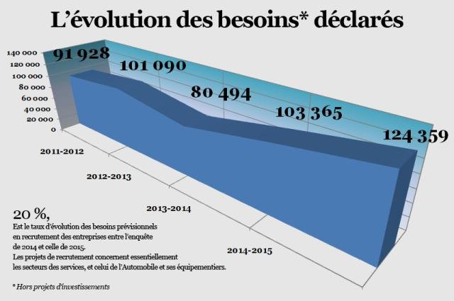 Par métier et par région, 124.000 postes à pourvoir à l’horizon 2016 (Anapec) Par métier et par région, 124.000 postes à pourvoir à l’horizon 2016 (Anapec)