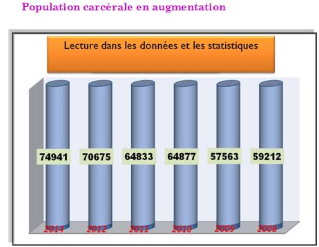 Le rapport 2014 de l’OMP met à nu l’état des prisons marocaines Le rapport 2014 de l’OMP met à nu l’état des prisons marocaines