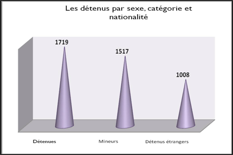 Le rapport 2014 de l’OMP met à nu l’état des prisons marocaines Le rapport 2014 de l’OMP met à nu l’état des prisons marocaines