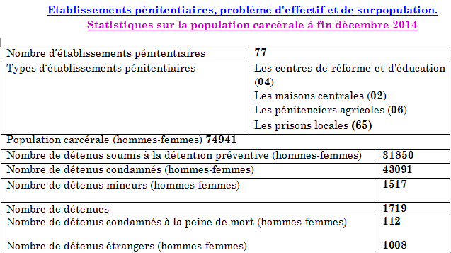 Le rapport 2014 de l’OMP met à nu l’état des prisons marocaines Le rapport 2014 de l’OMP met à nu l’état des prisons marocaines