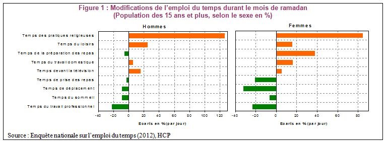 Le ramadan au quotidien: plus de spiritualité, moins de travail Le ramadan au quotidien: plus de spiritualité, moins de travail