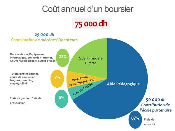 Une initiative solidaire et généreuse au profit des étudiants démunis Une initiative solidaire et généreuse au profit des étudiants démunis