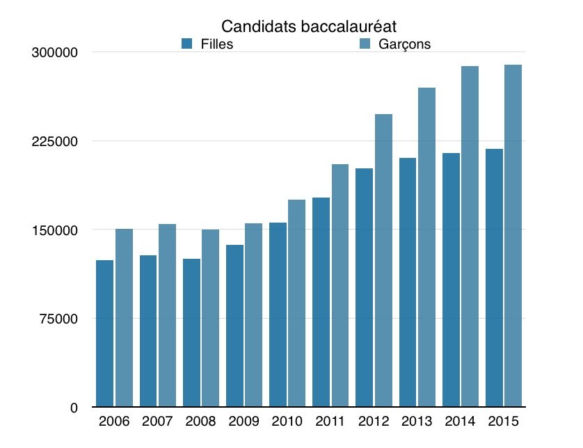 Boom de la population estudiantine, chômage des jeunes: une combinaison explosive Boom de la population estudiantine, chômage des jeunes: une combinaison explosive