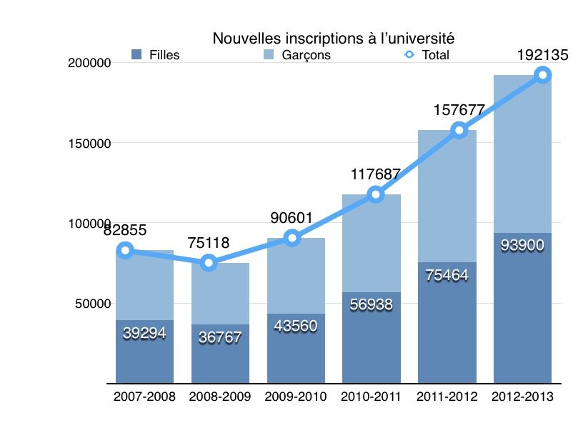 Boom de la population estudiantine, chômage des jeunes: une combinaison explosive Boom de la population estudiantine, chômage des jeunes: une combinaison explosive