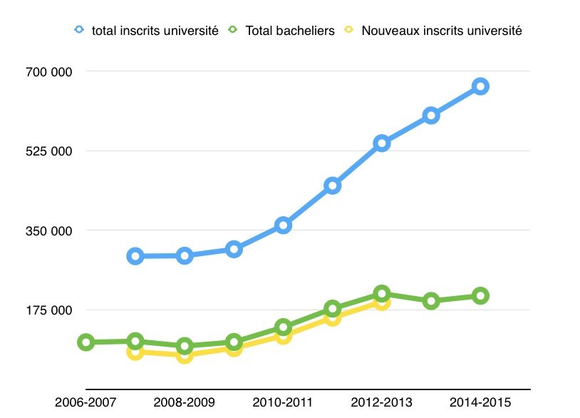 Boom de la population estudiantine, chômage des jeunes: une combinaison explosive Boom de la population estudiantine, chômage des jeunes: une combinaison explosive