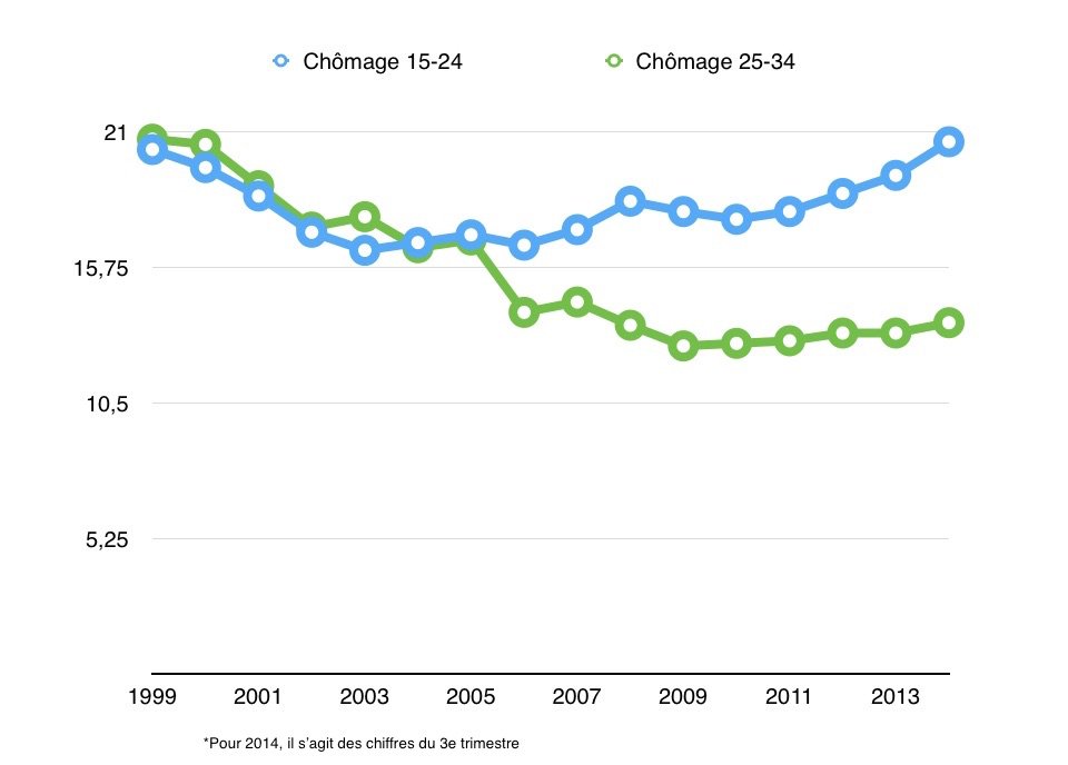 Boom de la population estudiantine, chômage des jeunes: une combinaison explosive Boom de la population estudiantine, chômage des jeunes: une combinaison explosive