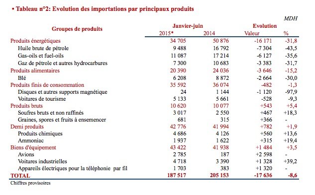 Au 1er semestre, les phosphates et l'automobile sauvent les exportations Au 1er semestre, les phosphates et l'automobile sauvent les exportations
