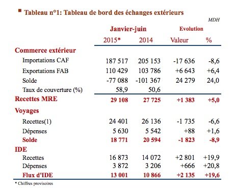 Au 1er semestre, les phosphates et l'automobile sauvent les exportations Au 1er semestre, les phosphates et l'automobile sauvent les exportations