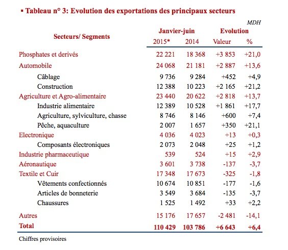 Au 1er semestre, les phosphates et l'automobile sauvent les exportations Au 1er semestre, les phosphates et l'automobile sauvent les exportations