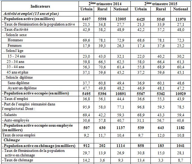 Chômage: quelques indicateurs passent au vert Chômage: quelques indicateurs passent au vert