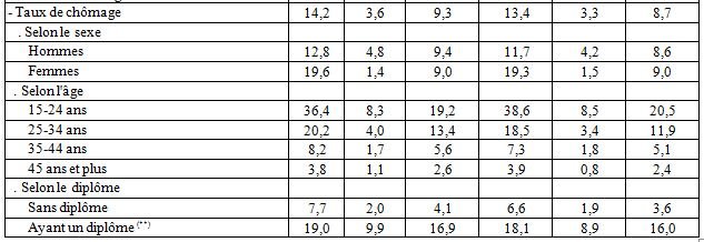 Chômage: quelques indicateurs passent au vert Chômage: quelques indicateurs passent au vert