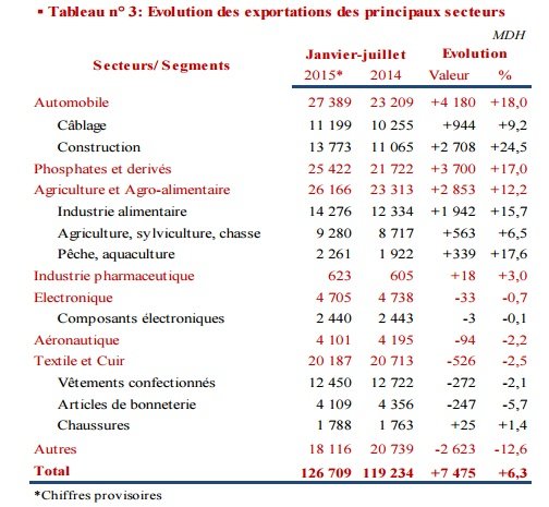 Baisse de 20,5% du déficit commercial Baisse de 20,5% du déficit commercial