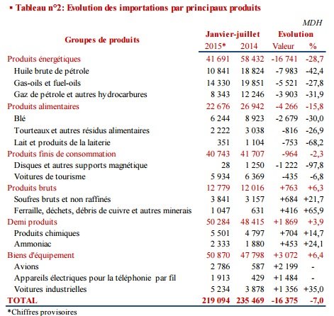 Baisse de 20,5% du déficit commercial Baisse de 20,5% du déficit commercial