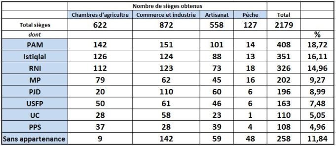 Elections des chambres professionnelles: Le PAM arrive en tête avec 408 sièges Elections des chambres professionnelles: Le PAM arrive en tête avec 408 sièges