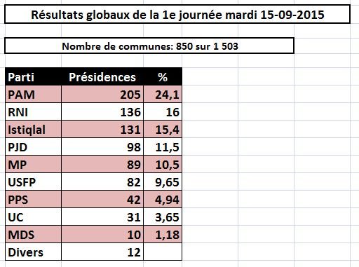 Elections communales. Les résultats de la 1e journée, par parti Elections communales. Les résultats de la 1e journée, par parti