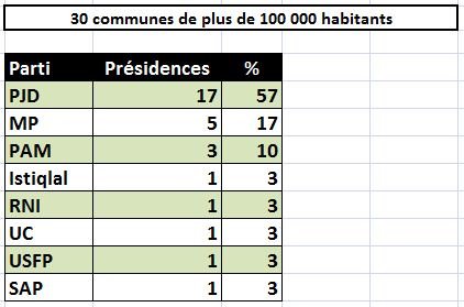 Elections communales. Les résultats de la 1e journée, par parti Elections communales. Les résultats de la 1e journée, par parti