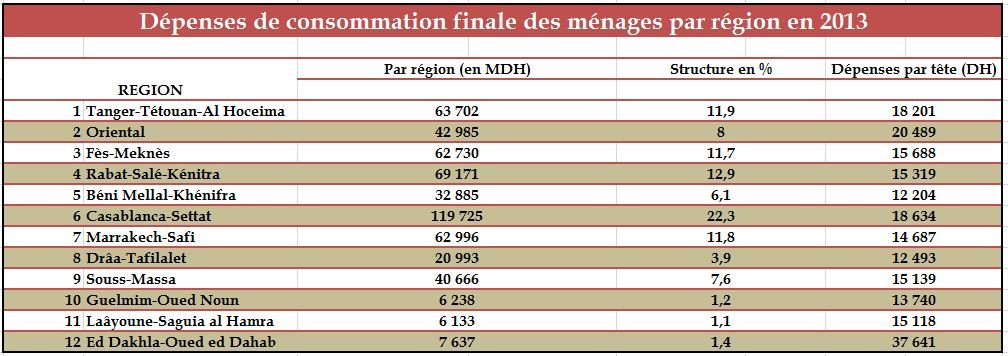 71% des dépenses nationales réalisées par 5 régions sur 12 71% des dépenses nationales réalisées par 5 régions sur 12