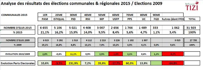 Intéressant. Comment TIZI analyse les résultats des communales Intéressant. Comment TIZI analyse les résultats des communales