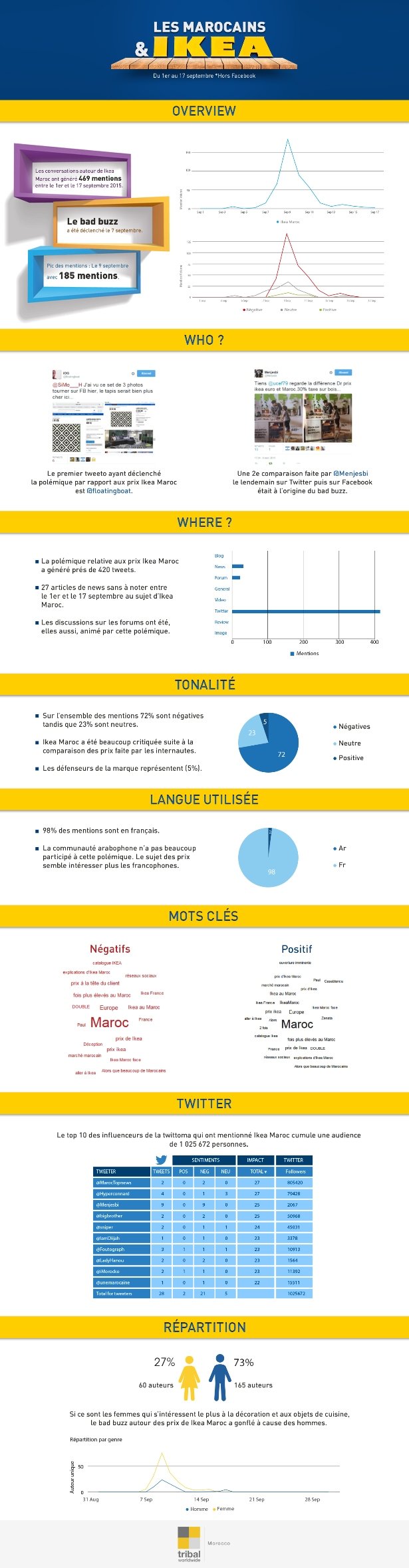 Le 1er bad buzz d’Ikea analysé par Tribal DDB Le 1er bad buzz d’Ikea analysé par Tribal DDB