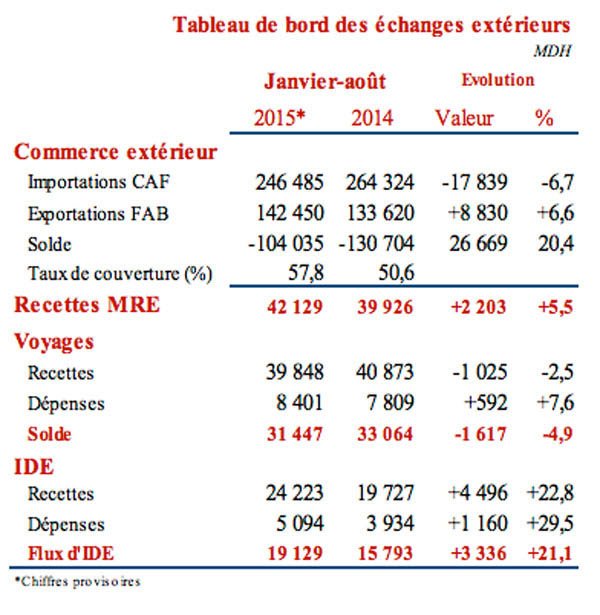 Recul du déficit commercial à fin août 2015 Recul du déficit commercial à fin août 2015