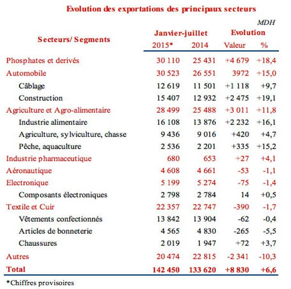 Recul du déficit commercial à fin août 2015 Recul du déficit commercial à fin août 2015