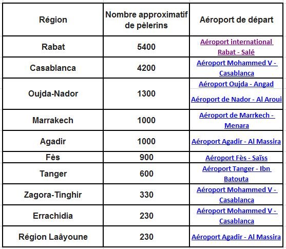 Hajj 2015: la répartition des pèlerins par aéroport Hajj 2015: la répartition des pèlerins par aéroport
