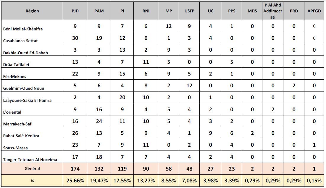 Régionales. Le PJD grand gagnant, le PAM en seconde position Régionales. Le PJD grand gagnant, le PAM en seconde position