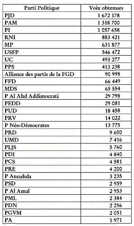 Communales, régionales: les scores de chaque parti en nombre de voix Communales, régionales: les scores de chaque parti en nombre de voix