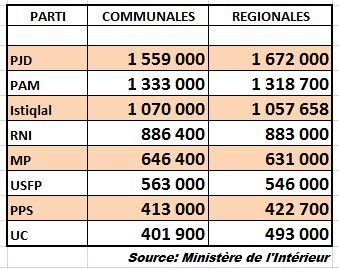 Communales, régionales: les scores de chaque parti en nombre de voix Communales, régionales: les scores de chaque parti en nombre de voix